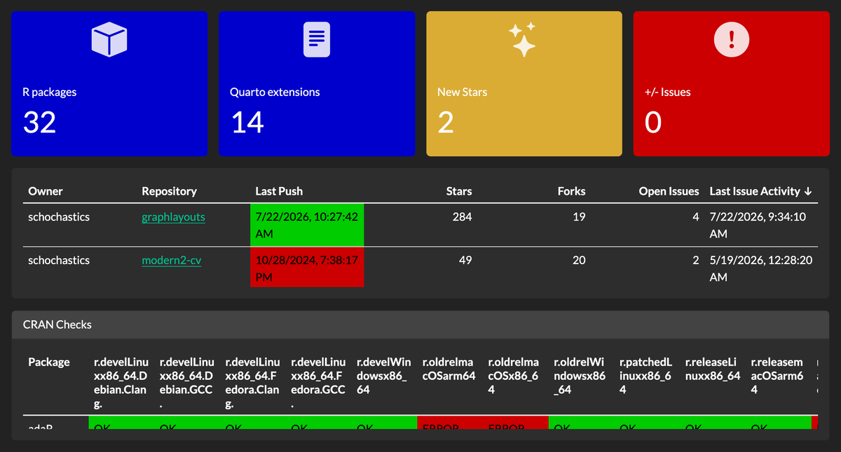 Open-source project-health dashboard with repository value boxes and weekly activity bars.