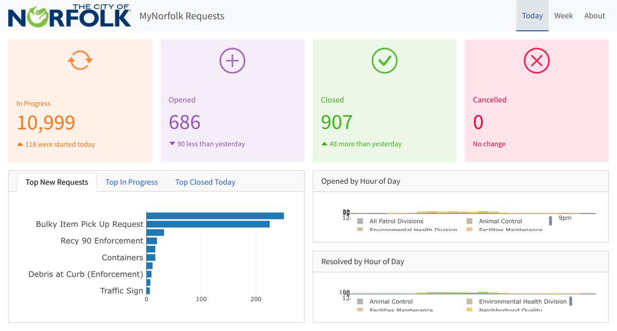 MyNorfolk operations dashboard with request value boxes and bar charts.