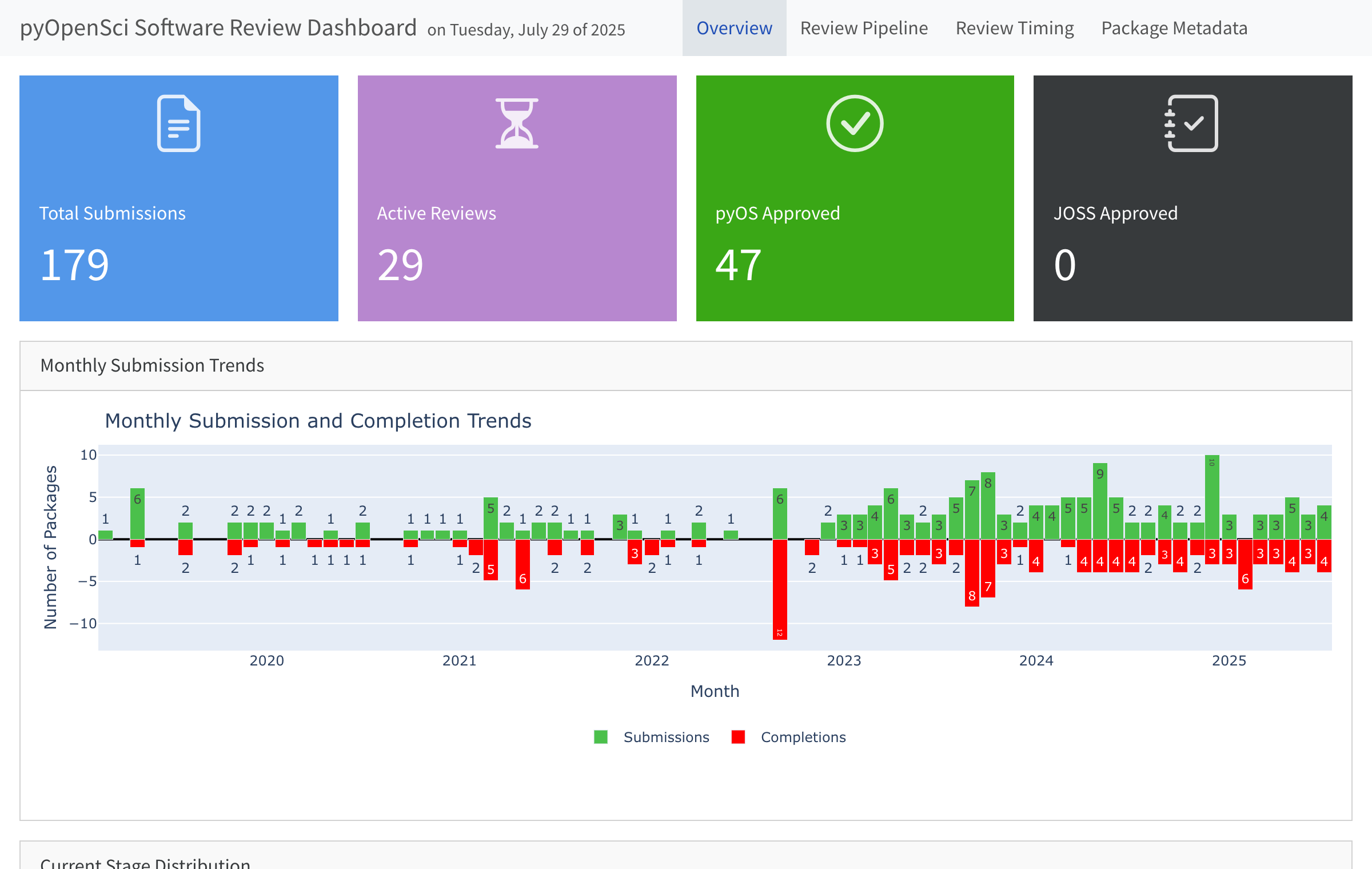 pyOpenSci software-review dashboard with submission value boxes and a monthly submission-and-completion trends chart.