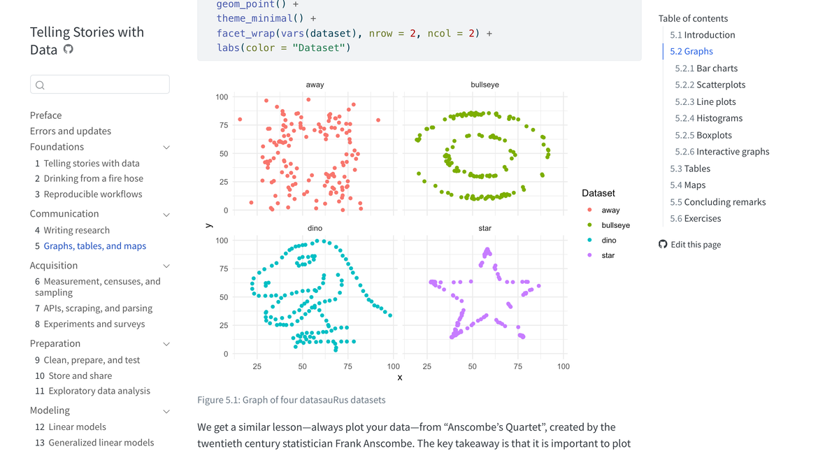 Telling Stories with Data graphs chapter showing the datasauRus four-panel scatterplot with ggplot code and a chapter sidebar.